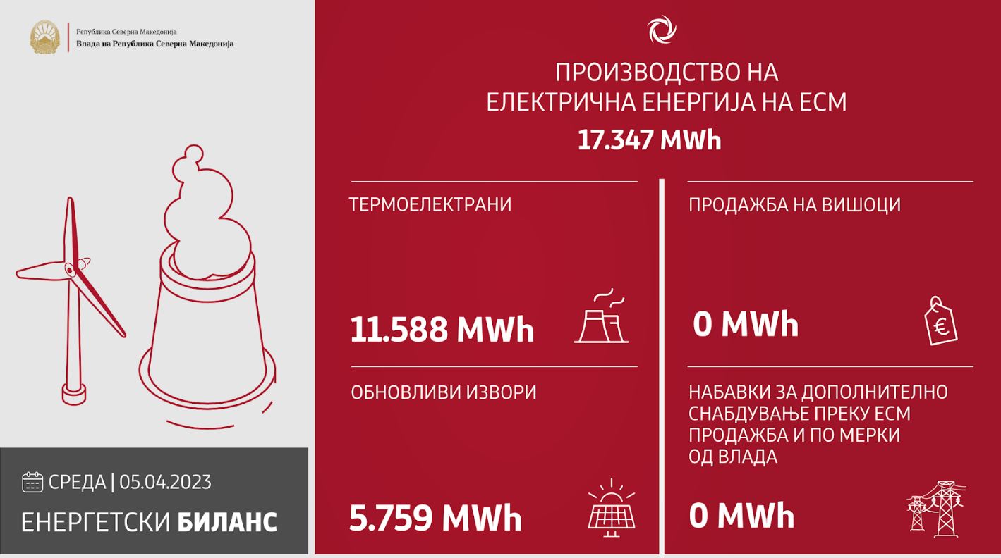 Во изминатото деноноќие произведени 17 347 мегават часови електрична енергија Сител Телевизија