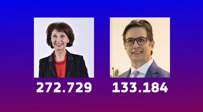 ДИК: Oд обработени 77,32% oд гласовите Силјановска Давкова 272.729, Пендаровски 133.184