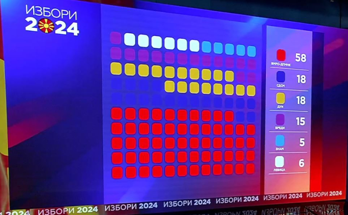 Обработени 91,86% од гласовите - ВМРО-ДПМНЕ 59, СДСМ 19, Левица 6, ЗНАМ 5 мандати
