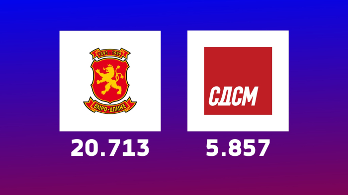 ВМРО-ДПМНЕ: Обработени 9,61% од гласовите, ВМРО-ДПМНЕ 20.713 - СДСМ 5.857