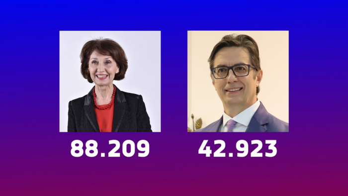 ДИК: Обработени 20,25% од гласовите - Силјановска Давкова 88.209, Пендаровски 42.923