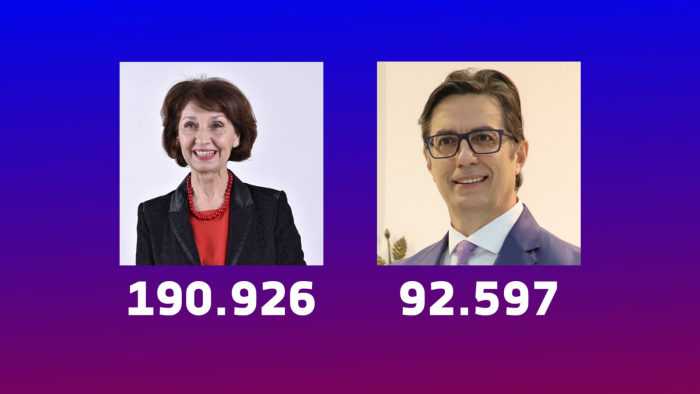 ДИК: Обработени 40,67% од гласовите - Силјановска Давкова 190.926, Пендаровски 92.597