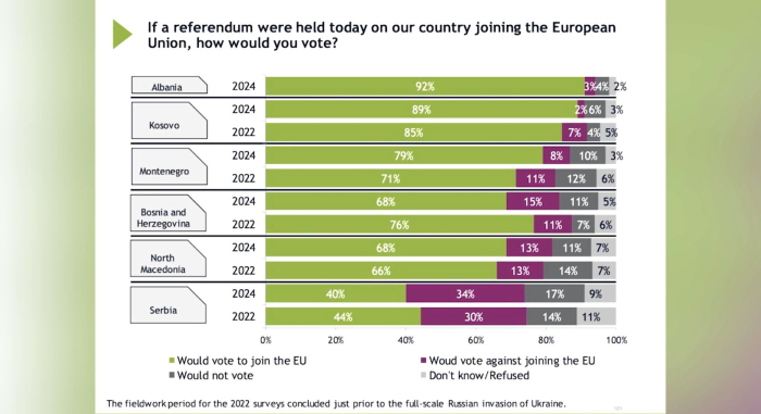 Анкета на ИРИ: 68% од Македонците поддржуваат членство во ЕУ