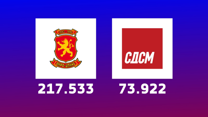 ДИК: Обработени 56,05% од гласовите - ВМРО-ДПМНЕ 217.533 - СДСМ 73.922