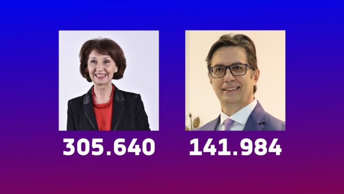 ДИК: Обработени 59,40% од гласовите - Силјановска Давкова 305.640, Пендаровски 141.984