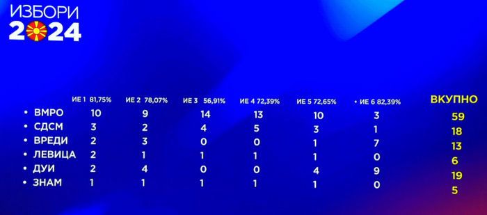 Обработени 82,38% од гласовите - ВМРО-ДПМНЕ 59 мандати, СДСМ 18, Левица 6, ЗНАМ 5 мандати