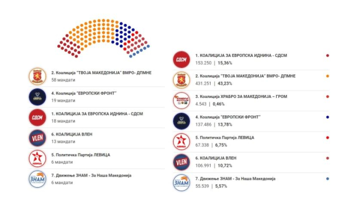 ДИК: Од обработени 99,27 од гласовите ВМРО-ДПМНЕ ќе има 58 пратеници, ДУИ 19, СДСМ 18, Вреди 13, а Левица и ЗНАМ по 6