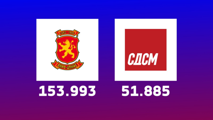 ДИК: Обработени 43,30% од гласовите - ВМРО-ДПМНЕ 153.993 - СДСМ 51.885