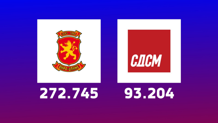 ДИК: Обработени 66,86% од гласовите - ВМРО-ДПМНЕ 272.745, СДСМ 93.204