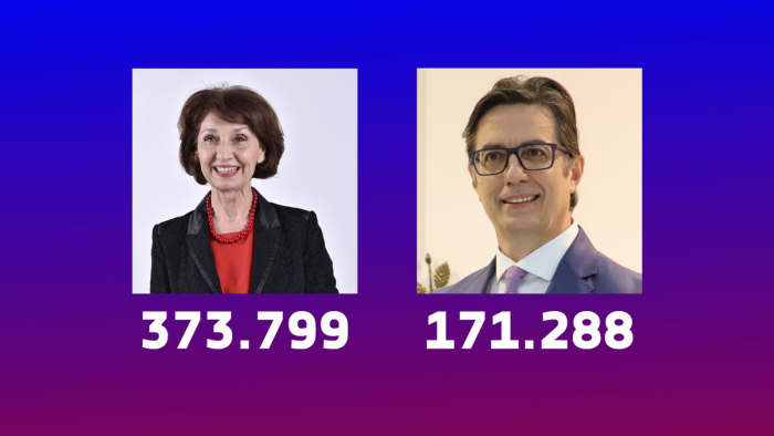 ДИК: Обработени 70,09% од гласовите - Силјановска Давкова 373.799, Пендаровски 171.288