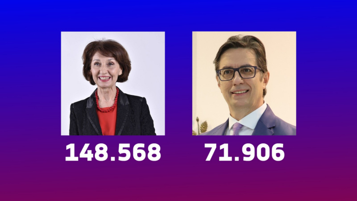 ДИК: Обработени 32,18% од гласовите - Силјановска Давкова 148.568, Пендаровски 71.906