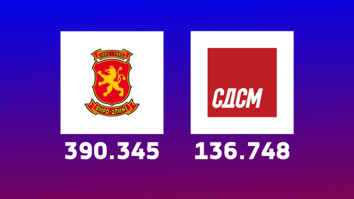 ДИК: Обработени 90,40% од гласовите - ВМРО-ДПМНЕ 390.345, СДСМ 136.748