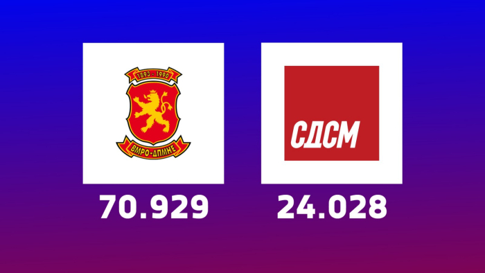 ДИК: Обработени 27,34% од гласовите - ВМРО-ДПМНЕ 87.037 - СДСМ 29.671