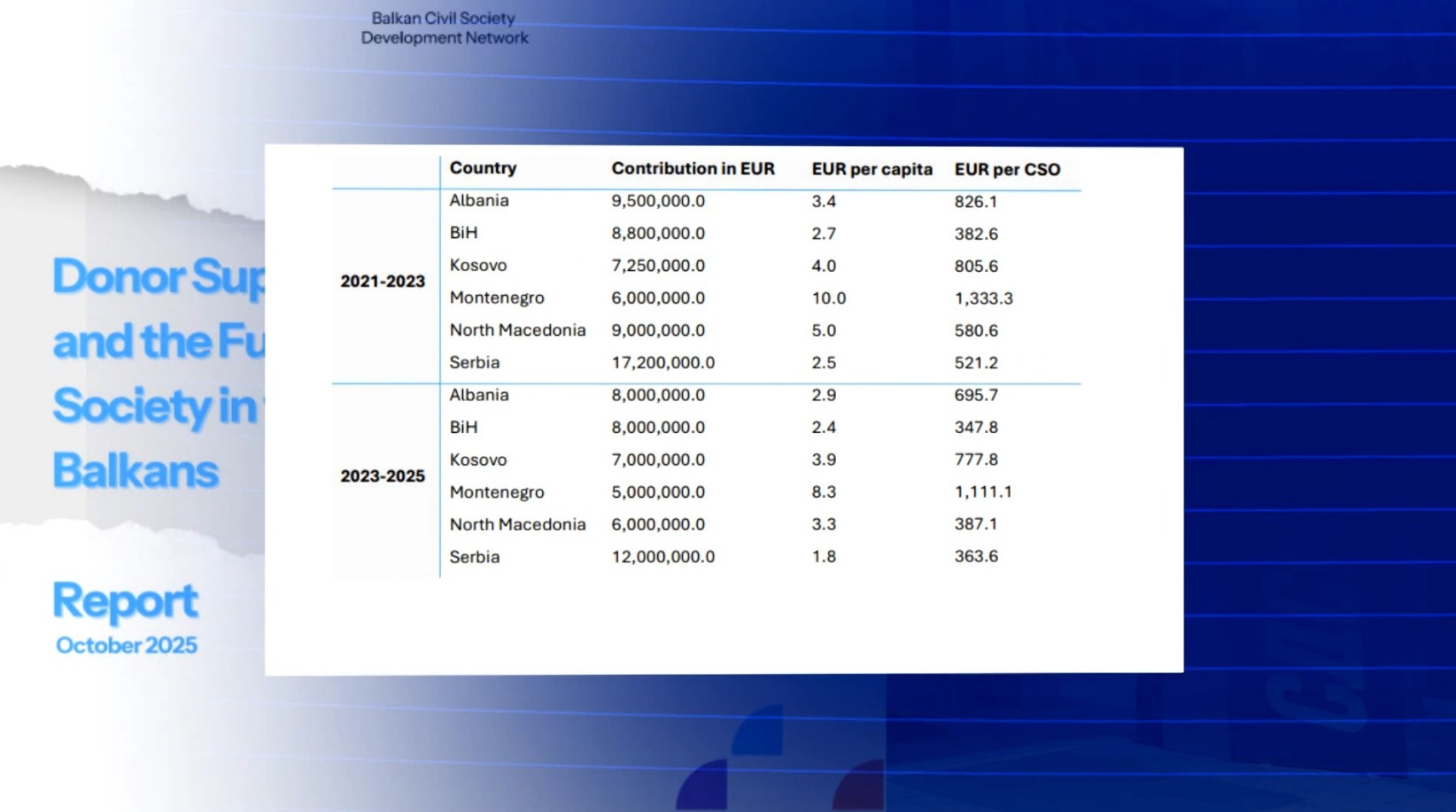 Се кратат парите за граѓанскиот сектор
